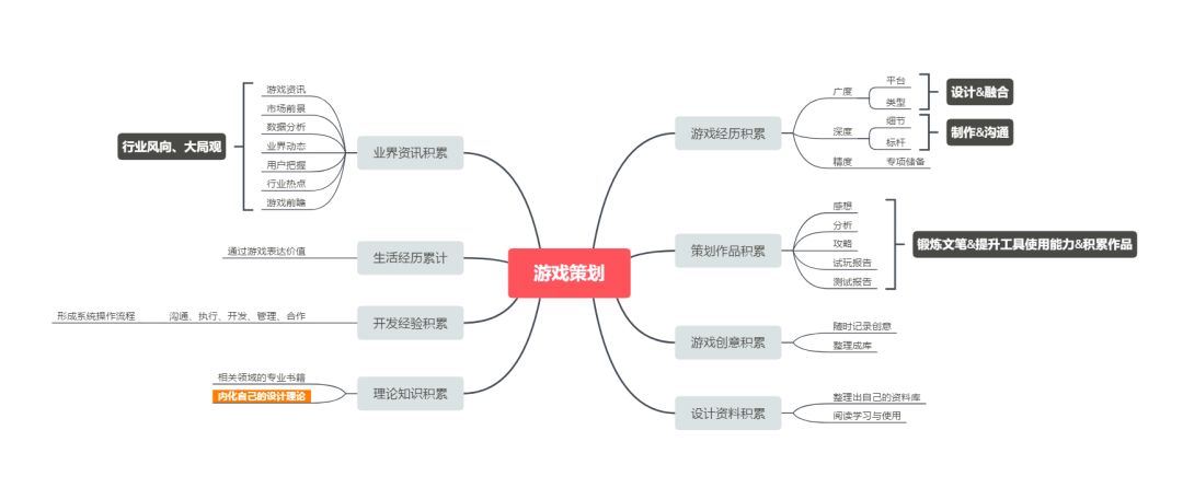 游戏策划入门说明(5)-策划什么干货用餐？