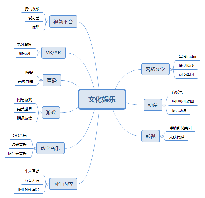 深度解读互联网文娱行业