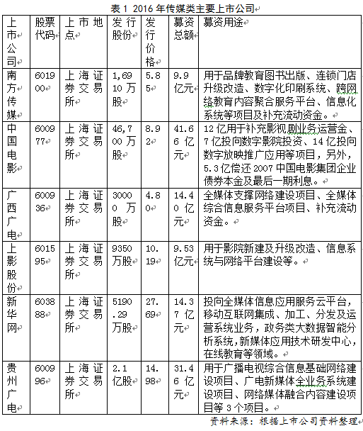2016年中国传媒资本运作发展报告